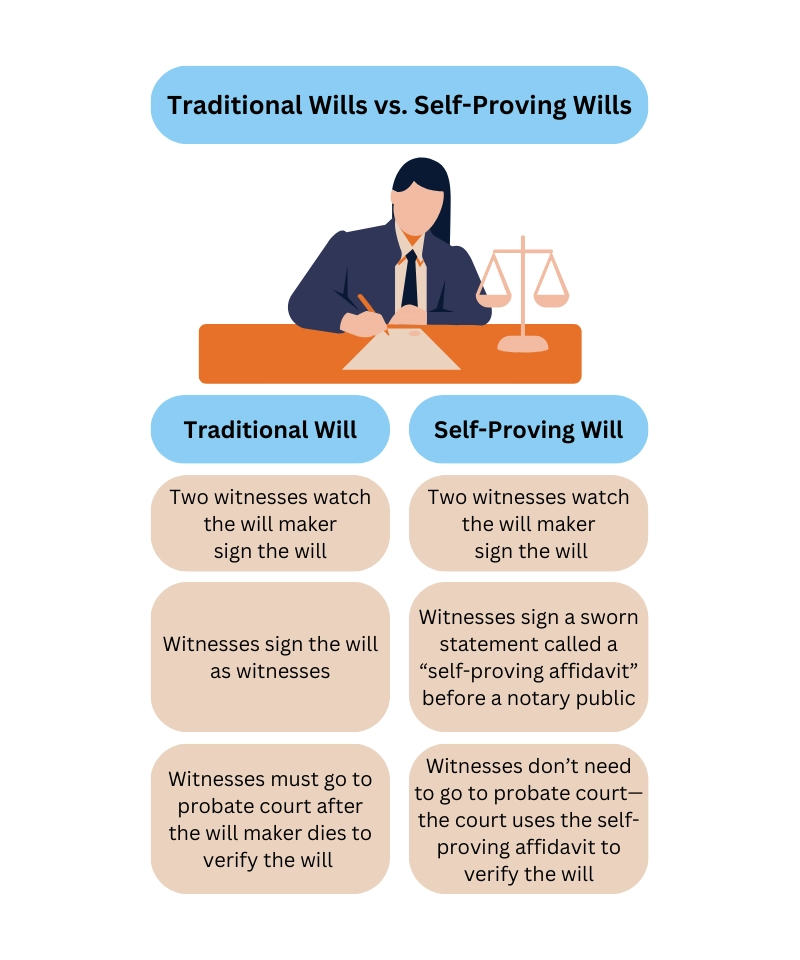 Chart with the difference between traditional wills and self-proving wills