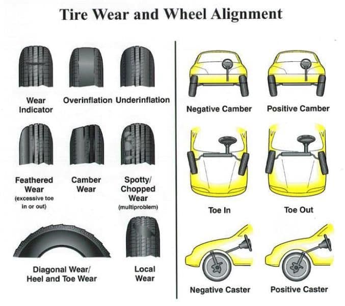 This chart shows how misalignment can lead to uneven tire wear
