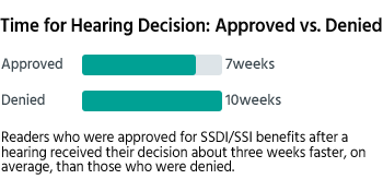 Readers who were approved for SSDI/SSI benefits after a hearing received their decision about three weeks faster, on average, than those who were denied.