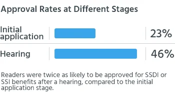 Readers were twice as likely to be approved for SSDI or SSI benefits after a hearing, compared to the initial application stage.