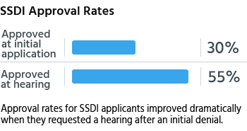 Approval rates for SSDI applicants improved dramatically when they requested a hearing after an initial denial.