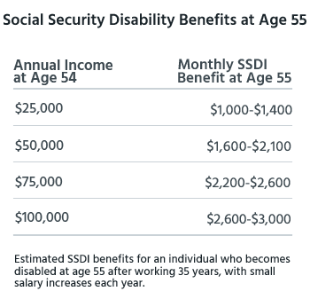 SSDI pay ranges for age 55