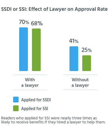 Readers who applied for SSI were nearly three times as likely to receive benefits if they hired a lawyer to help them.
