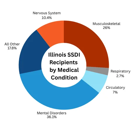 SSDI Medical Conditions in Illinois A pie graph showing major medical conditions that Illinois SSDI recipients have