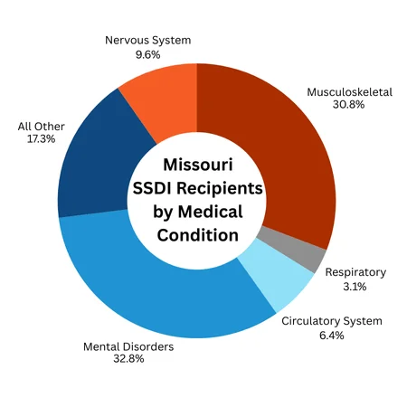A pie graph showing major medical conditions that Missouri SSDI recipients have