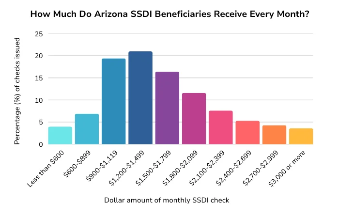 A bar chart showing the distribution of SSDI checks in the state of Arizona for 2024
