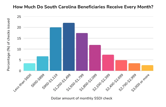 A bar chart showing the distribution of SSDI checks in the state of South Carolina for 2024