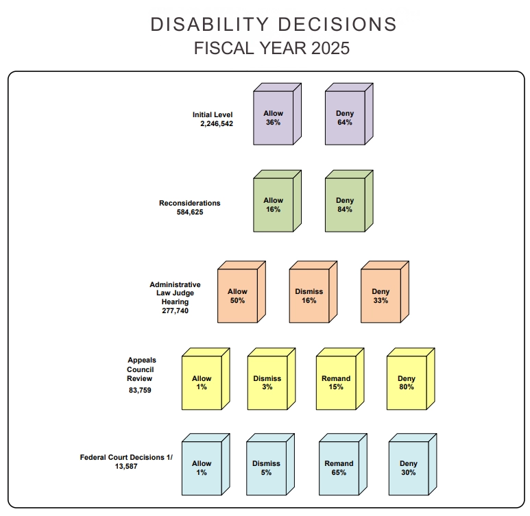 Disability Approval Statistics A flow chart showing the percentage of claims approved at each level of the disability determination process