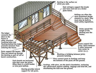 Anatomy of a deck. From the Sunset book, Deck Plans, Â©Sunset Publishing Corporation.
