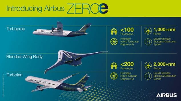Informational graphic highlight the key differences between the three types of Airbus ZEROe Concept Planes.
