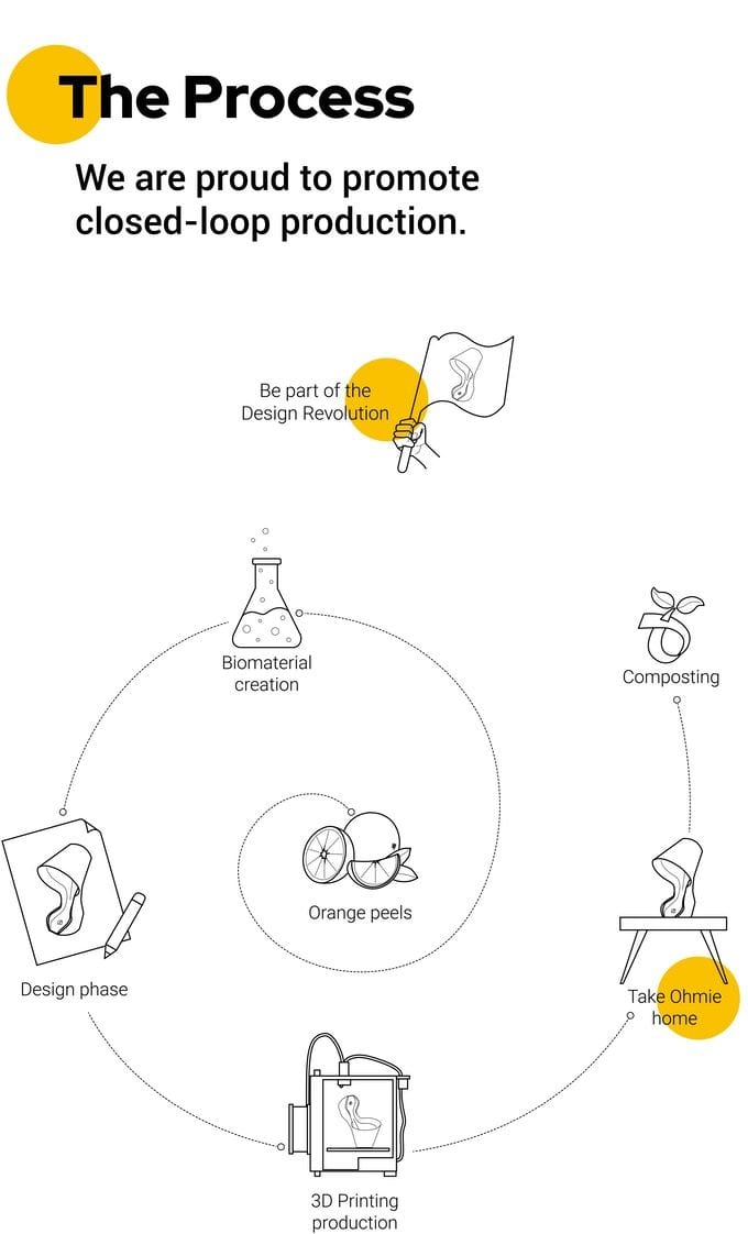 Graphic explain the sustainable Ohmie lamp's circular life cycle. 