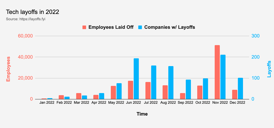 Graph shows side by side figures for number of tech layoffs in 2022 and number of tech companies with layoffs (source: layoffs.fyi).