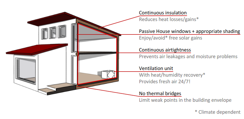 Graphic lists out the construction techniques and materials at the heart of every Passive House design.