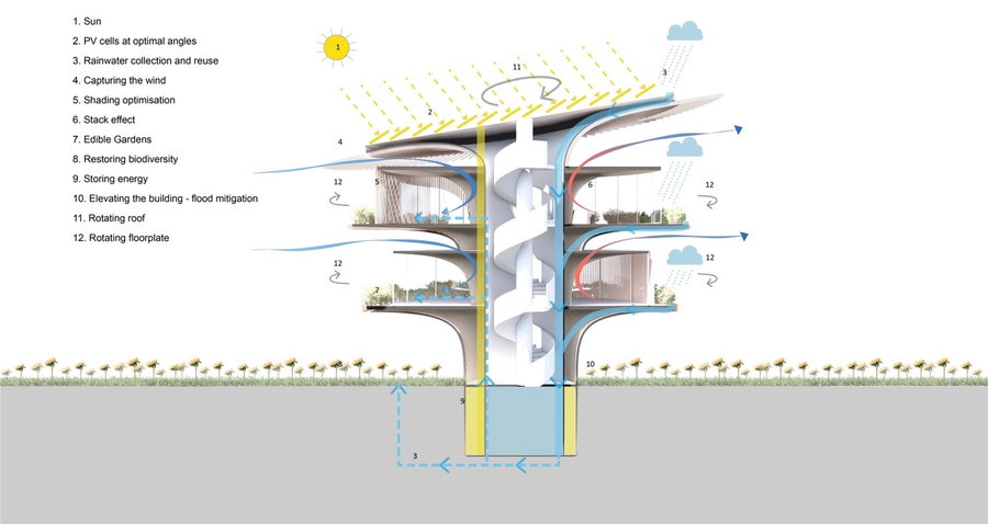 Dissected view of Koichi Takada's Sunflower House shows exactly how the structure moves and collects energy.
