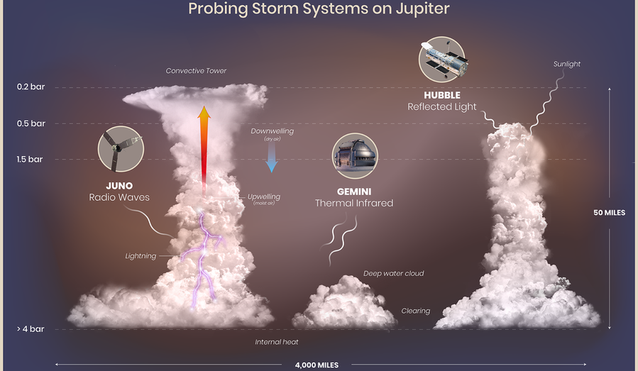 Informational graphic illustrates how different NASA technologies interact with different cloud types on Jupiter.