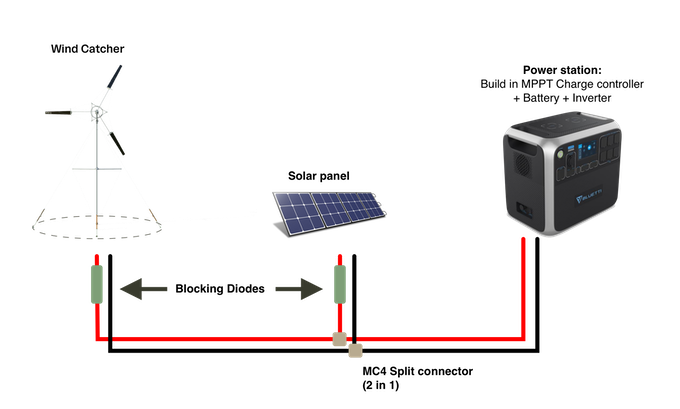 Use the Wind Catcher in tandem with a solar panel system for an ultra-reliable clean energy rig on the go. 