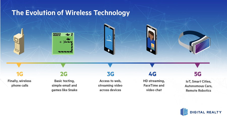 Graph shows the evolution of wireless technology from 1G to 5G.