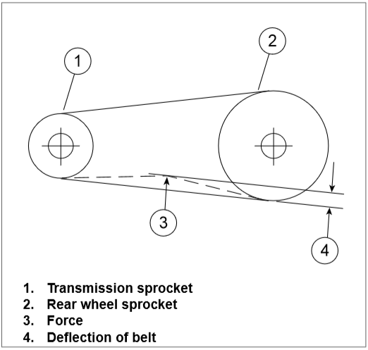 Measuring belt deflection