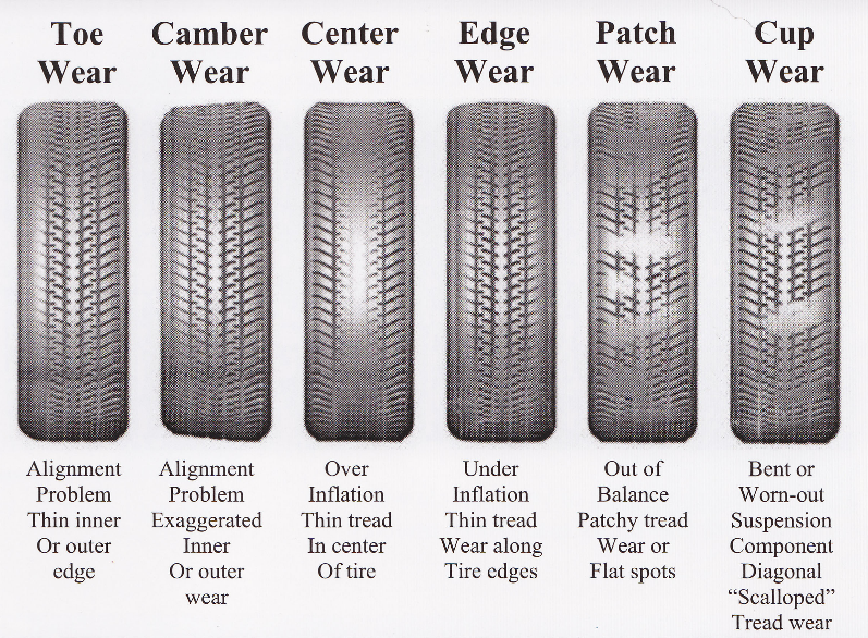 Diagram of tire wear