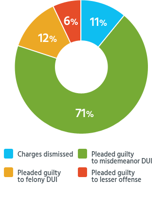 Dwi Penalties In New Mexico Chart