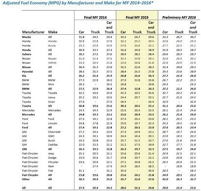 EPA 2014-2016 MY adjusted fuel economy table