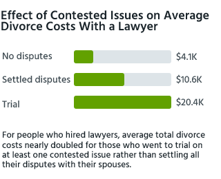 For people who hired lawyers, average total divorce costs nearly doubled for those who went to trial on at least one contested issue rather than settling all their disputes with their spouses.