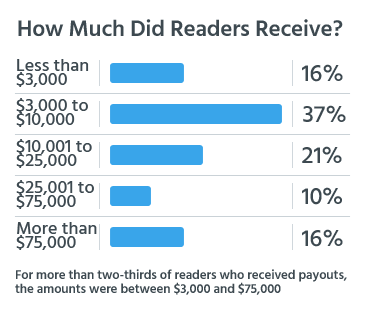 For more than two-thirds of readers who received payouts, the amounts were between $3,000 and $75,000.