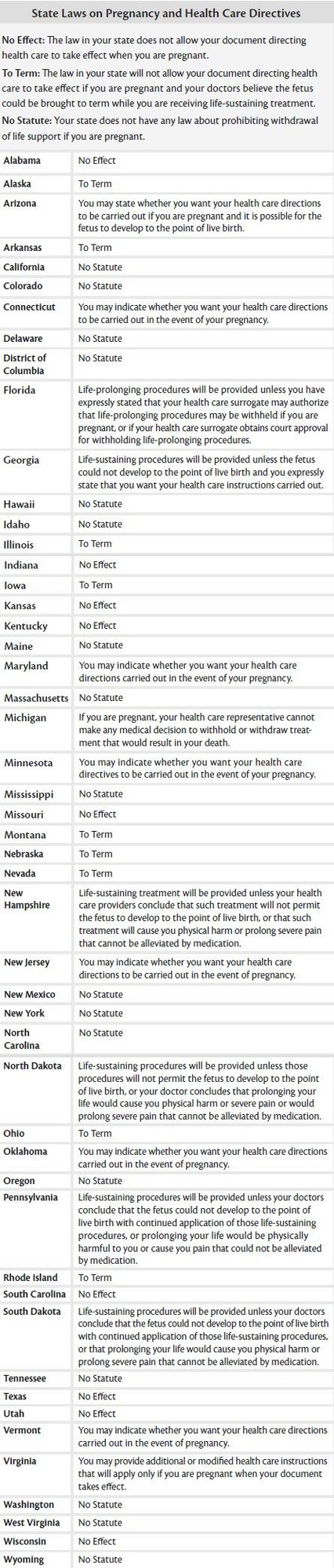 Pregnancy and Health Care Directives By State