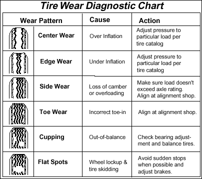 Tire wear diagnostic chart