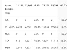 People are buying the ZDX.

TLX not so much. Whats weird is the volume sold is consistent. 