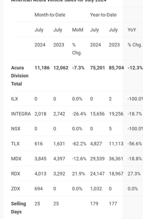 People are buying the ZDX.

TLX not so much. Whats weird is the volume sold is consistent. 