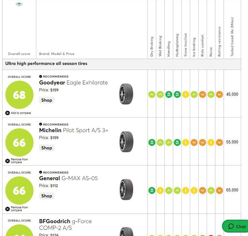 Consumer Reports New Top UHP Tire AcuraZine Acura