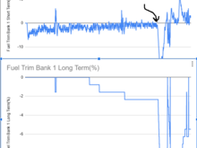 Graph showing when I reconnected the canister purge valve. 