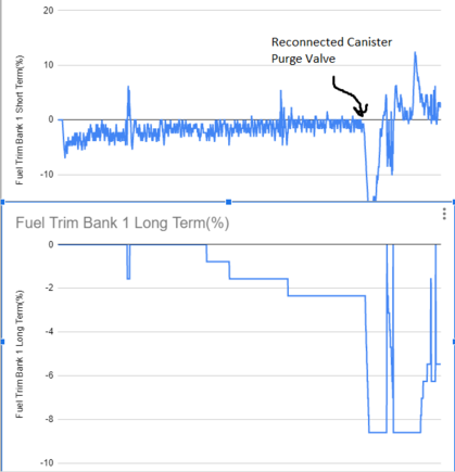 Graph showing when I reconnected the canister purge valve. 