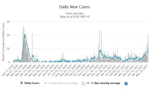 Taiwan's new wavelet up to 10 daily cases and they are worried!
