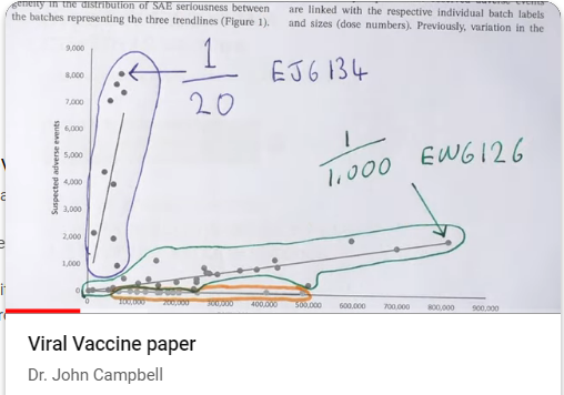 Not a paper but a research letter to the editor. Was it really peer reviewed as Campbell says? Looks at Pfizer vaccine safety variability with batch in Denmark.