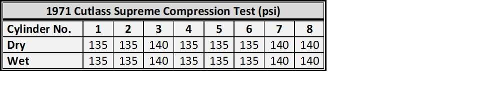 140 psi deals compression test