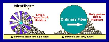 mirafiber vs ordinary fiber.