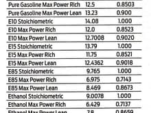 Air Fuel Ratios