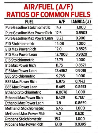 Air Fuel Ratios