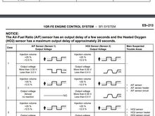 Toyota O2 Fuel trims