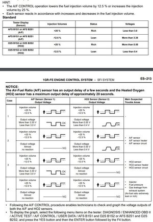 Toyota O2 Fuel trims
