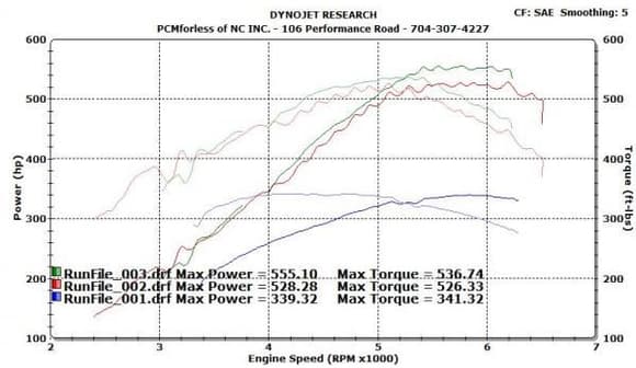Dyno graph. Run 1 is with bolt ons, run 2 is 8lbs boost and closed cutout, run 3 is 8lbs with cutout open.