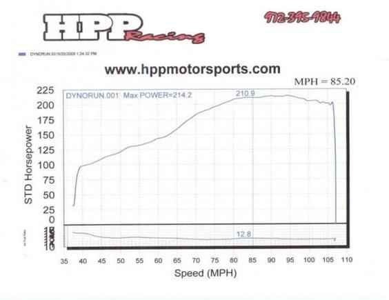 Dyno STD AF