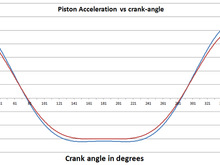 951 vs stroker piston accel