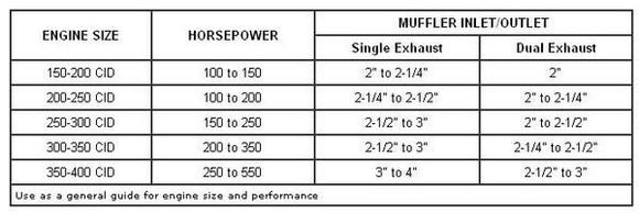 Exhaust Diameter Table