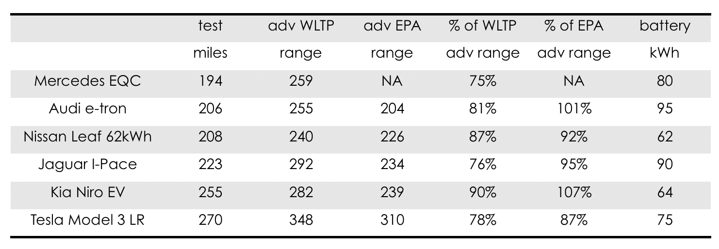 carwow UK EV Range Test AudiWorld Forums