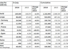 Audi Sales by Market July/JulyYTD 2016
Source: VAG Investor Centre. Ingolstadt, 2016-08-11