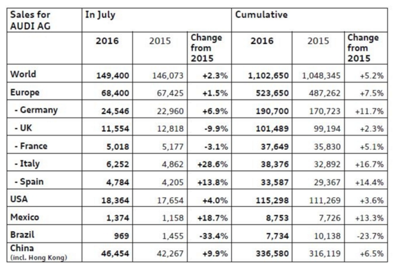 Audi Sales by Market July/JulyYTD 2016
Source: VAG Investor Centre. Ingolstadt, 2016-08-11