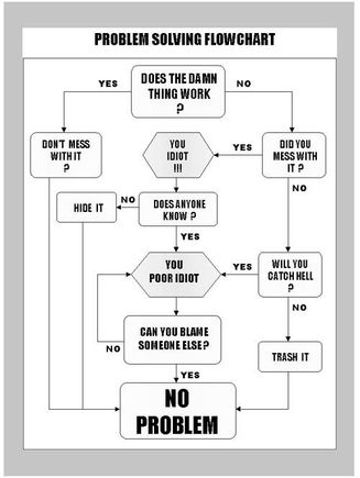problem flowchart